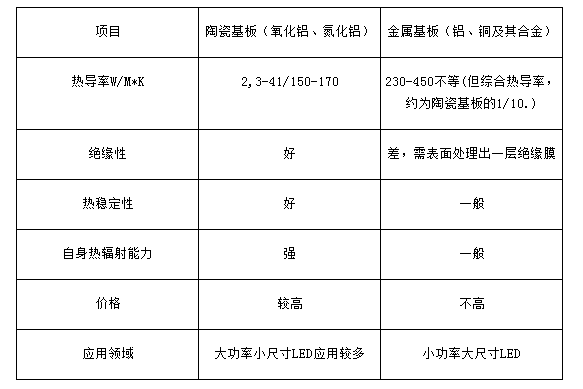 對比數據