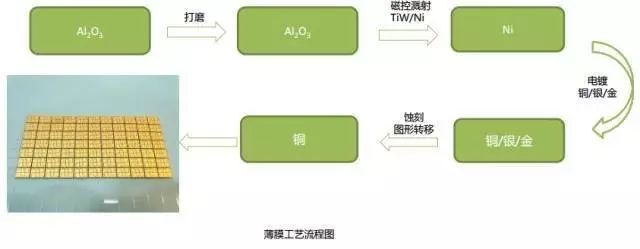 薄膜電路工藝流程