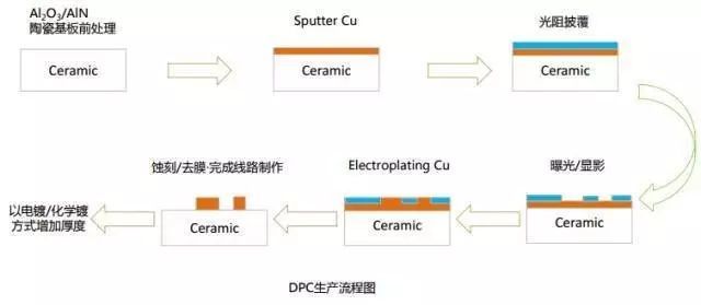 DPC生產流程