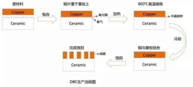 DBC生產流程