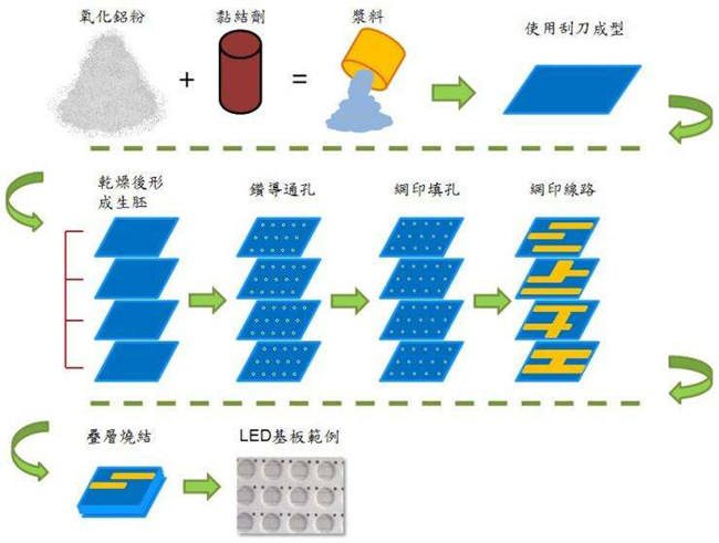 LED陶瓷基板生產(chǎn)流程