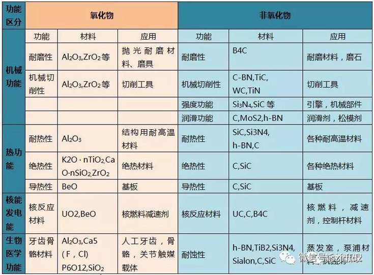 結構陶瓷功能的應用