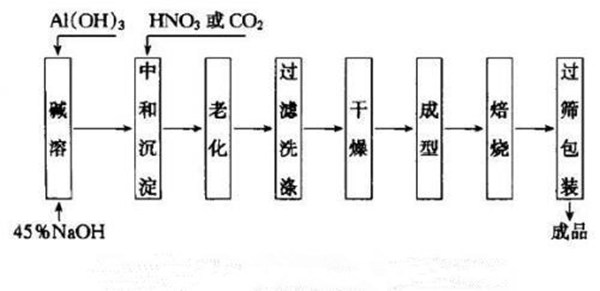 活性氧化鋁工藝流程