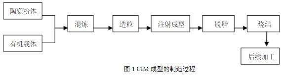 陶瓷注射成型工藝