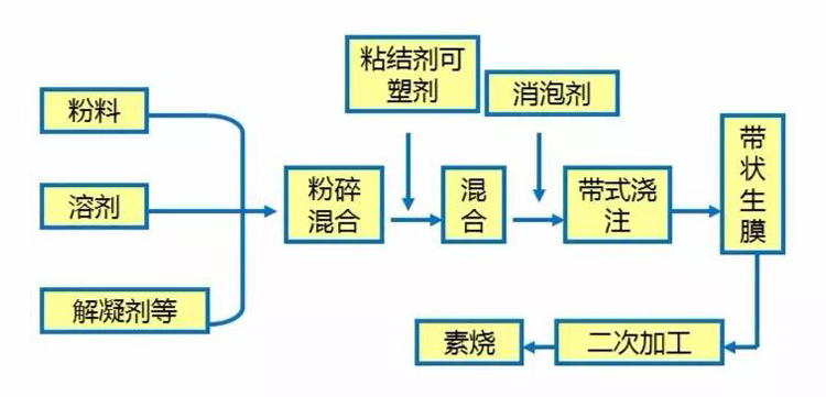 工藝流程