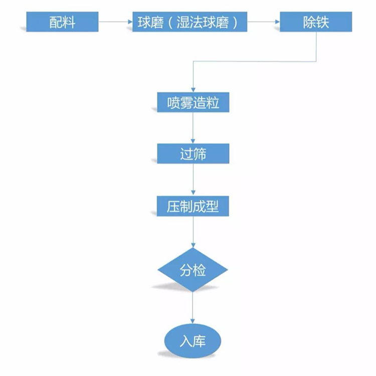 干壓成型