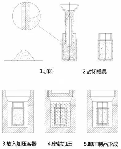 工藝流程