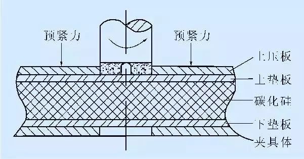 預緊力工藝裝置