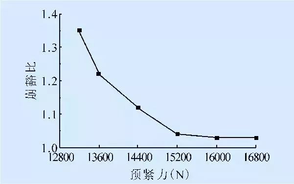 預緊力對崩豁比的影響