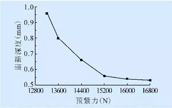 預緊力對崩豁比的影響