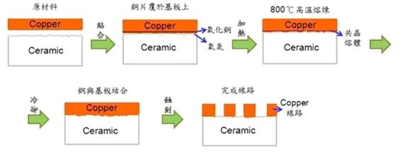 DBC生產流程