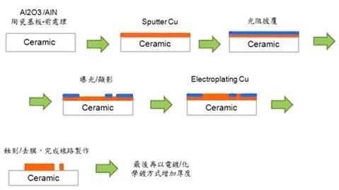 DPC生產流程